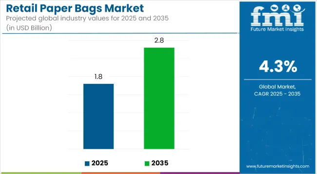 Retail Paper Bags Market   Industry Value Analysis